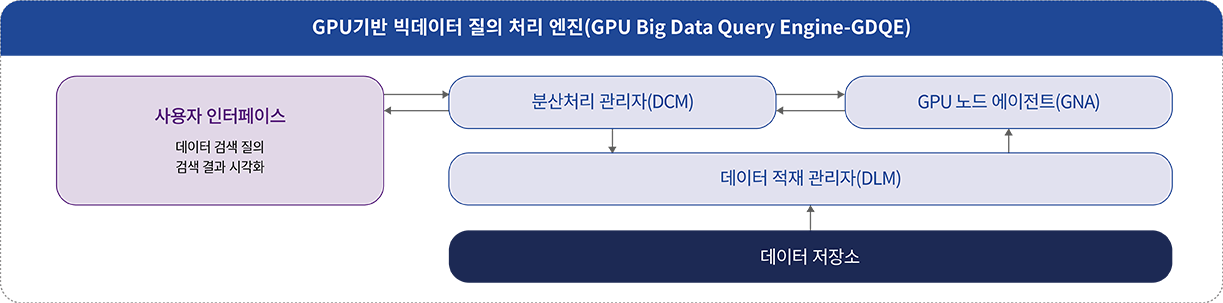 GPU 기반 빅데이터 검색 질의 처리 엔진(GPU Big Data Query Engine-GDQE